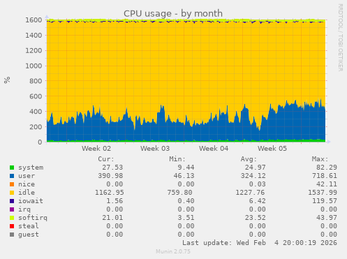 CPU usage