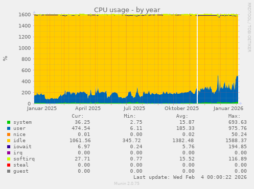 CPU usage