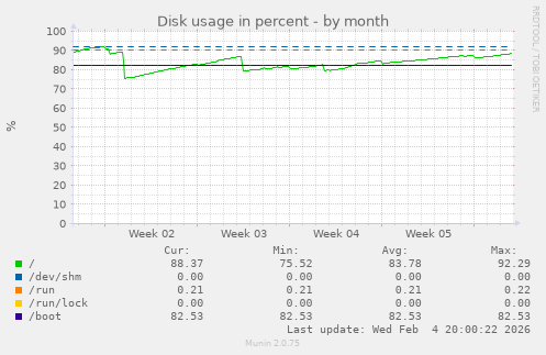 Disk usage in percent