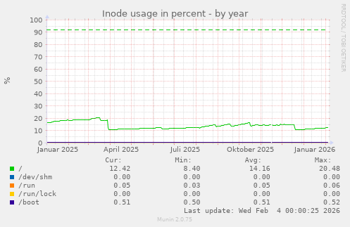 Inode usage in percent