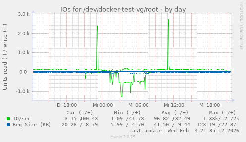 IOs for /dev/docker-test-vg/root