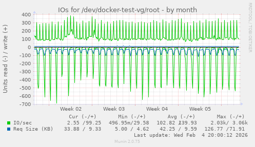 IOs for /dev/docker-test-vg/root