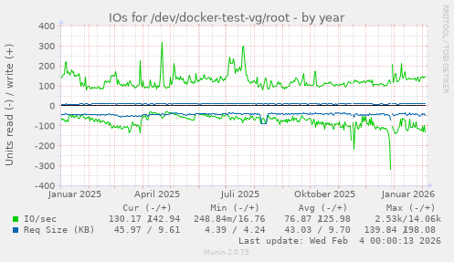 IOs for /dev/docker-test-vg/root