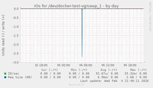 IOs for /dev/docker-test-vg/swap_1