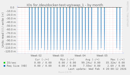 IOs for /dev/docker-test-vg/swap_1