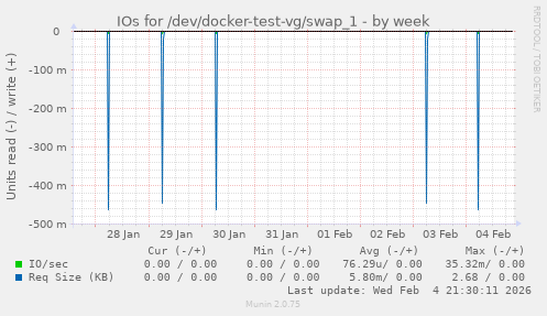 IOs for /dev/docker-test-vg/swap_1