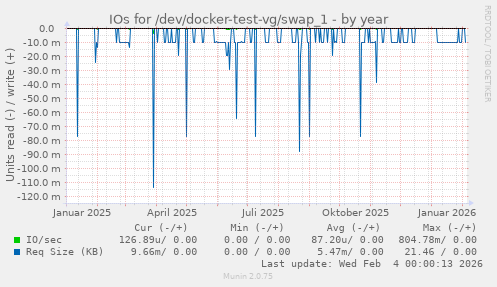 IOs for /dev/docker-test-vg/swap_1