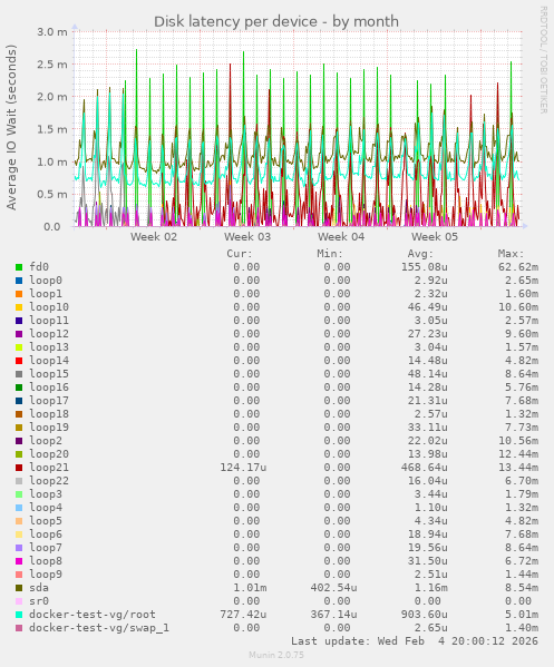 Disk latency per device