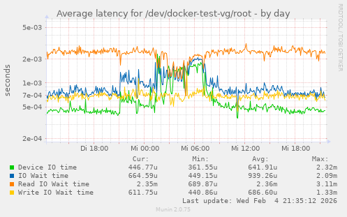 Average latency for /dev/docker-test-vg/root