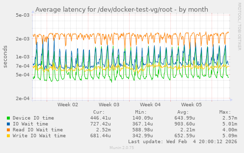Average latency for /dev/docker-test-vg/root