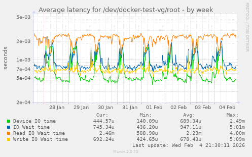 Average latency for /dev/docker-test-vg/root