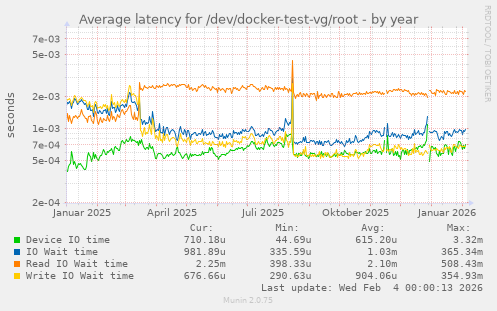 Average latency for /dev/docker-test-vg/root
