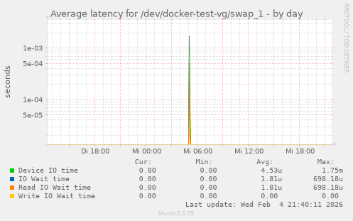 Average latency for /dev/docker-test-vg/swap_1