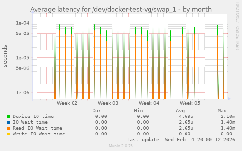 Average latency for /dev/docker-test-vg/swap_1