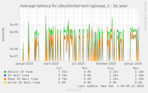 Average latency for /dev/docker-test-vg/swap_1