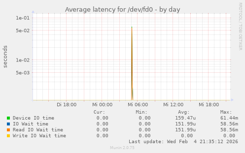 Average latency for /dev/fd0