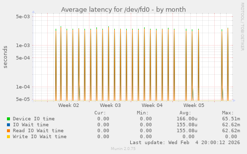 Average latency for /dev/fd0