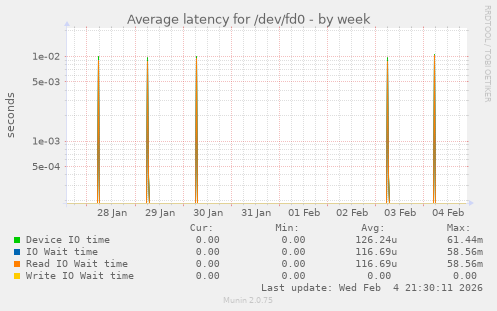 Average latency for /dev/fd0