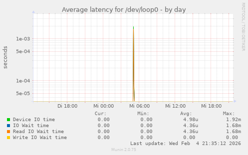 Average latency for /dev/loop0