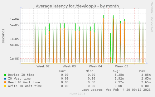 Average latency for /dev/loop0