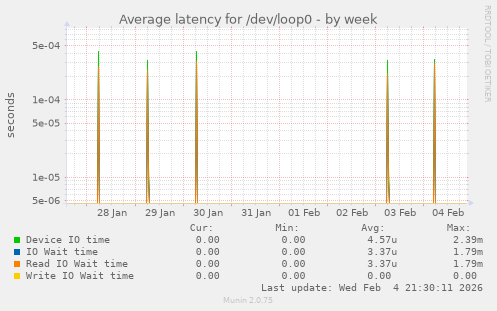 Average latency for /dev/loop0