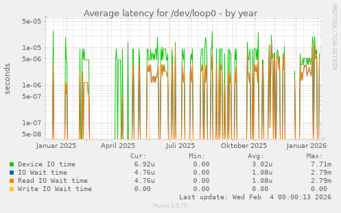Average latency for /dev/loop0