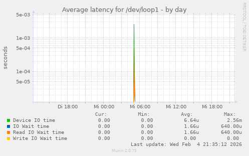 Average latency for /dev/loop1