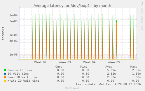 Average latency for /dev/loop1