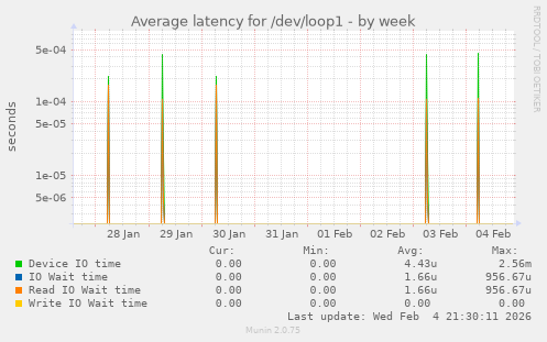 Average latency for /dev/loop1