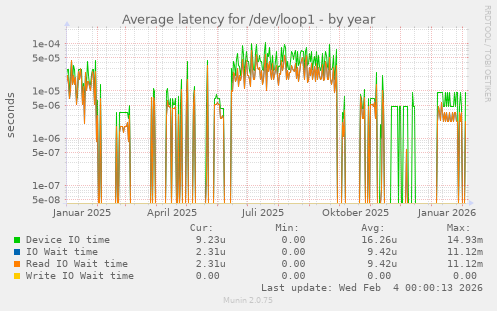 Average latency for /dev/loop1