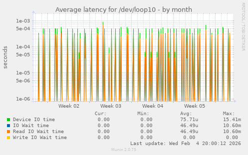 Average latency for /dev/loop10
