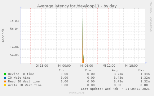 Average latency for /dev/loop11