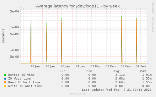 Average latency for /dev/loop11