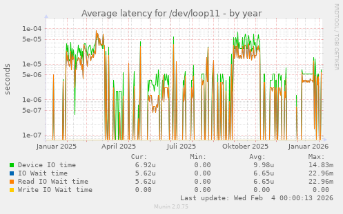 Average latency for /dev/loop11