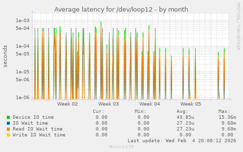 Average latency for /dev/loop12