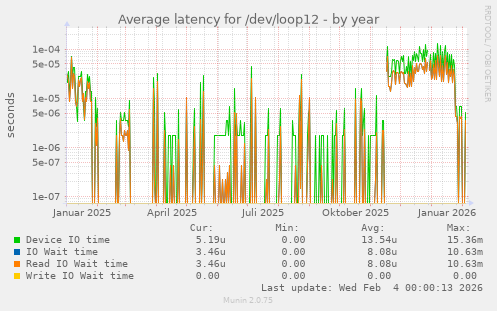 Average latency for /dev/loop12