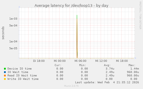 Average latency for /dev/loop13