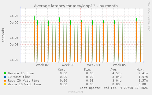 Average latency for /dev/loop13