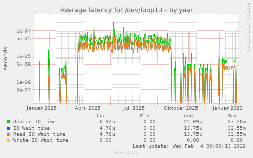 Average latency for /dev/loop13