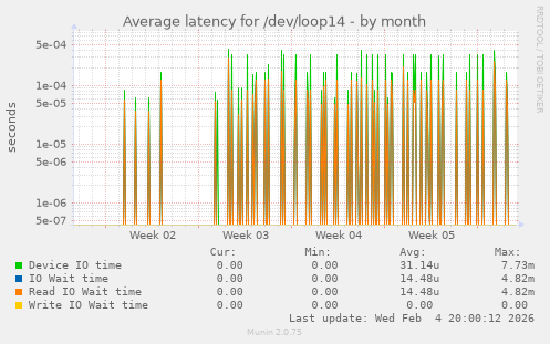 Average latency for /dev/loop14
