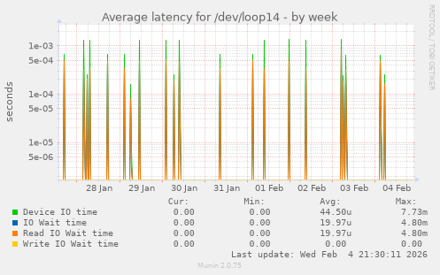 Average latency for /dev/loop14