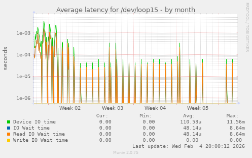 Average latency for /dev/loop15