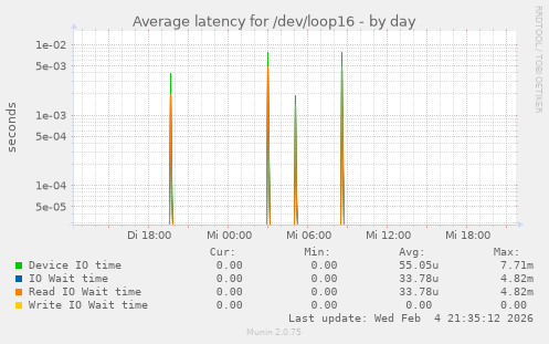 Average latency for /dev/loop16