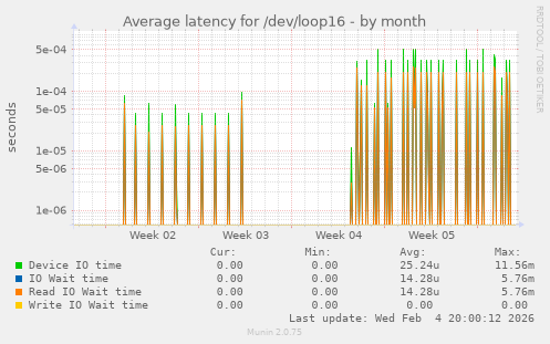 Average latency for /dev/loop16