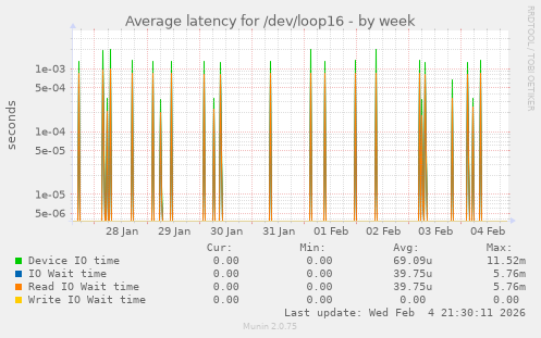 Average latency for /dev/loop16