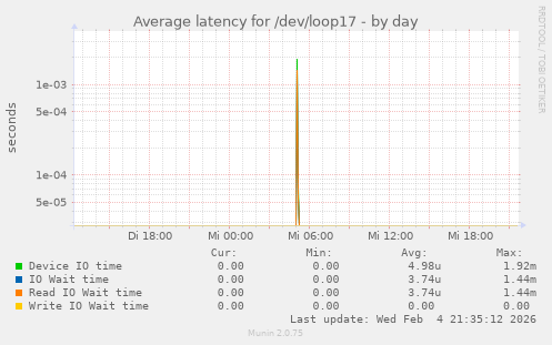 Average latency for /dev/loop17