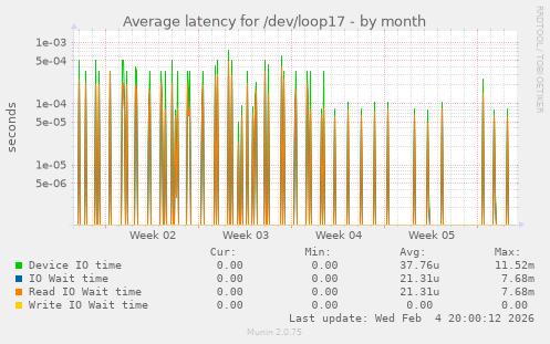 Average latency for /dev/loop17