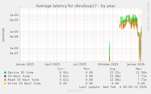 Average latency for /dev/loop17