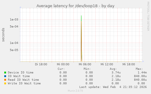 Average latency for /dev/loop18