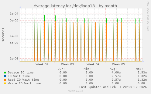 Average latency for /dev/loop18